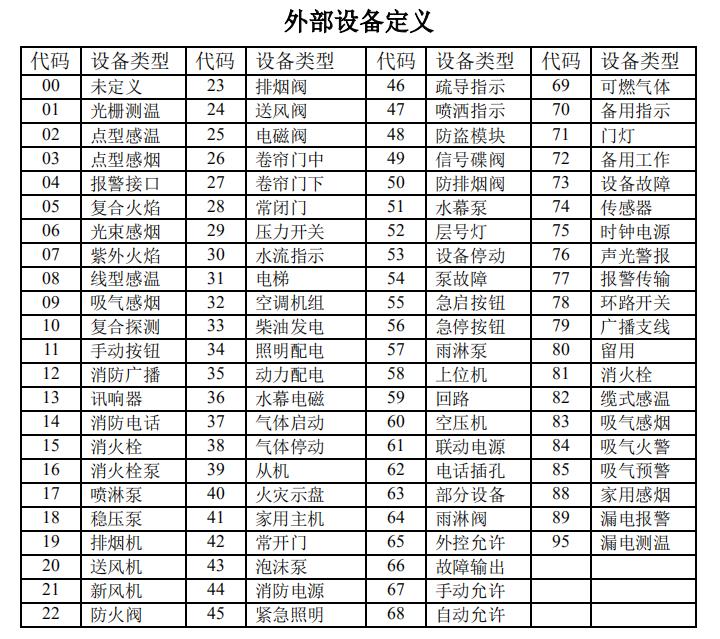 天津天津海湾消防高能主机设备类型代码表